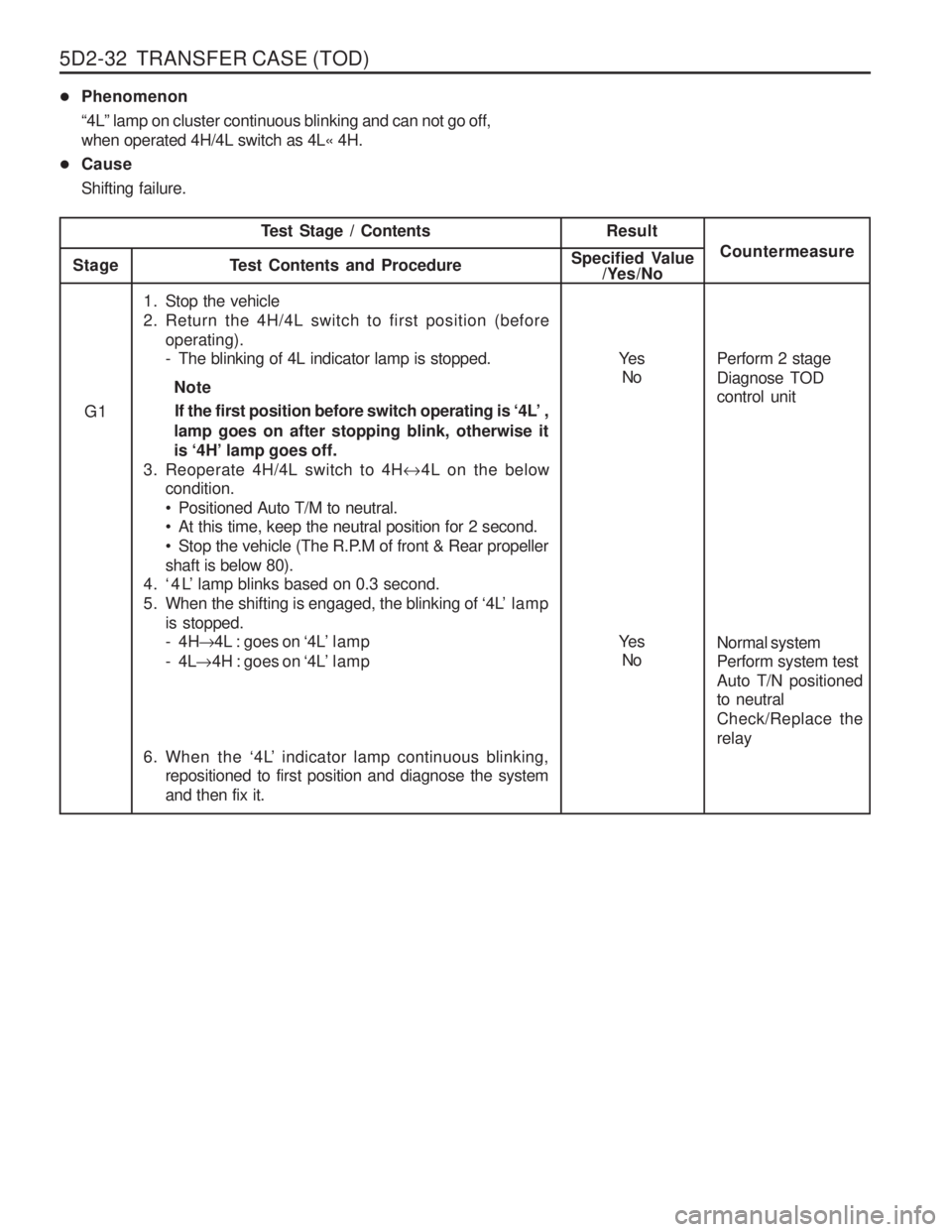 SSANGYONG MUSSO 2003  Service Manual 5D2-32  TRANSFER CASE (TOD) 
�Phenomenon “4L ” lamp on cluster continuous blinking and can not go off,
when operated 4H/4L switch as 4L « 4H.
� CauseShifting failure.
1. Stop the vehicle 
2. Retu