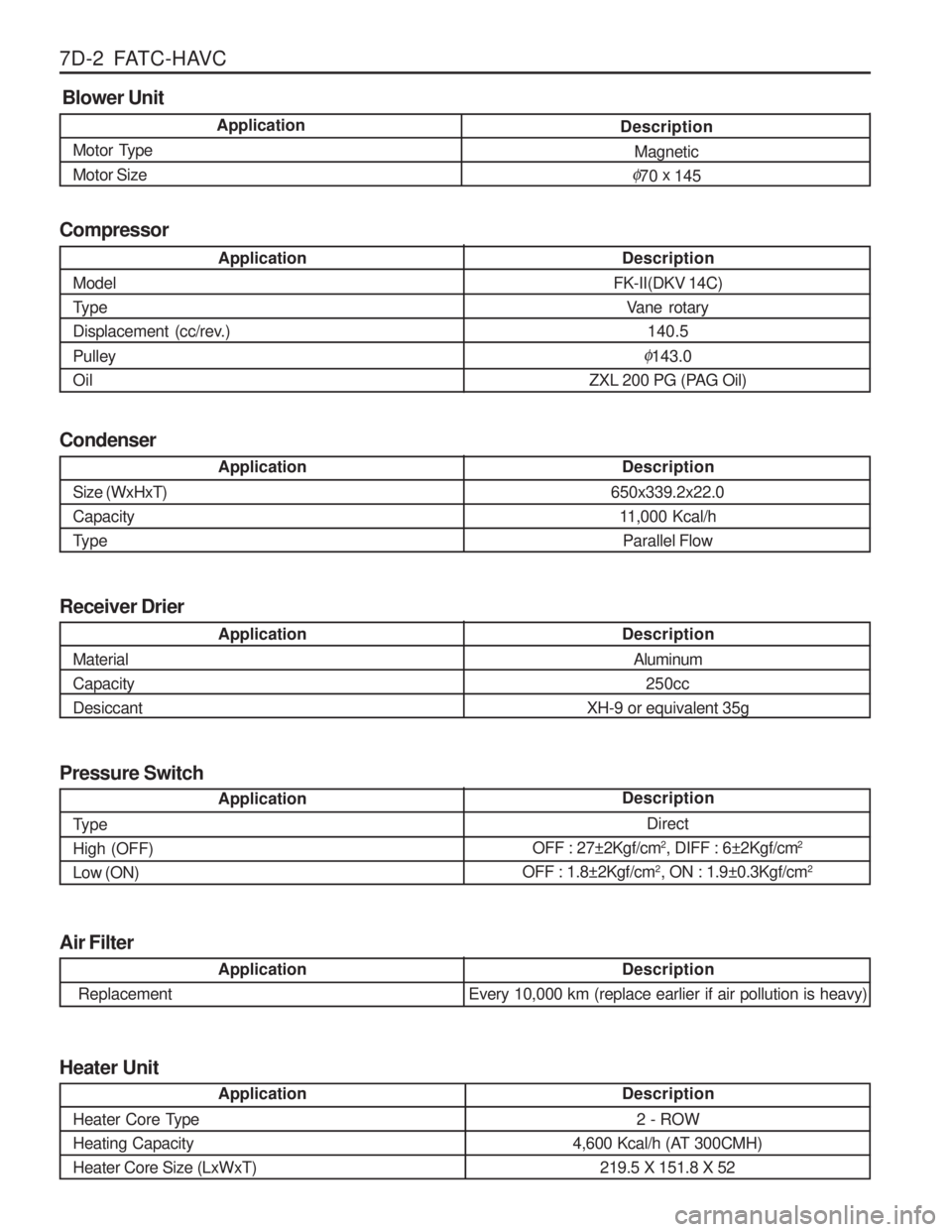 SSANGYONG MUSSO 2003  Service Manual 7D-2  FATC-HAVC
Application
Size (WxHxT) Capacity
Type Description
650x339.2x22.0 11,000 Kcal/h
Parallel Flow
Condenser
Application
Material CapacityDesiccant Description
Aluminum 250cc
XH-9 or equiva