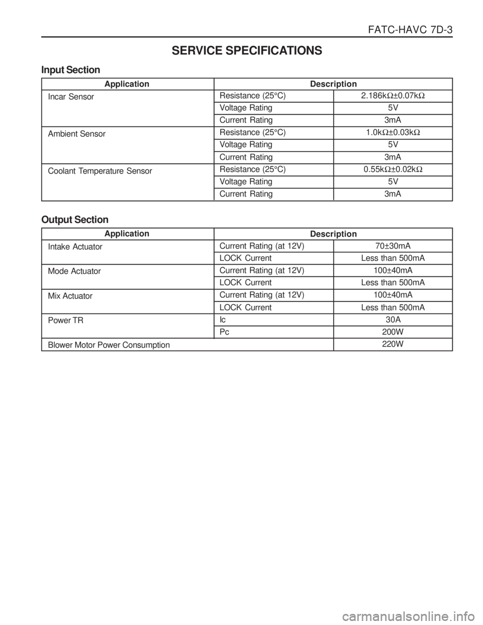 SSANGYONG MUSSO 2003  Service Manual FATC-HAVC  7D-3
SERVICE SPECIFICATIONSResistance (25 °C)
Voltage Rating Current RatingResistance (25 °C)
Voltage Rating Current Rating Resistance (25 °C)
Voltage RatingCurrent Rating
Application
In