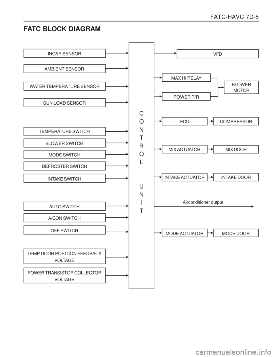 SSANGYONG MUSSO 2003  Service Manual FATC-HAVC  7D-5
FATC BLOCK DIAGRAM
INCAR SENSOR
AMBIENT SENSOR
WATER TEMPERATURE SENSOR
SUN LOAD SENSOR
TEMPERATURE SWITCH
BLOWER SWITCH
MODE SWITCH
DEFROSTER SWITCH
INTAKE SWITCH
AUTO SWITCH
A/CON SW