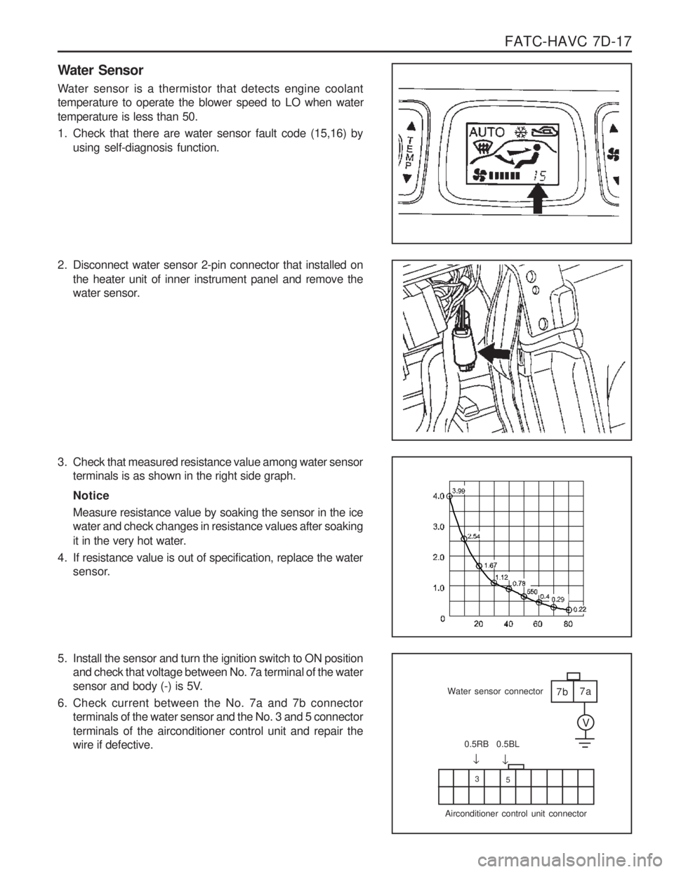 SSANGYONG MUSSO 2003  Service Manual FATC-HAVC  7D-17
7b7a
Water sensor connector
3
�
0.5RB
Airconditioner control unit connector
V
5
�
0.5BL
Water Sensor 
Water sensor is a thermistor that detects engine coolant temperature to operate t