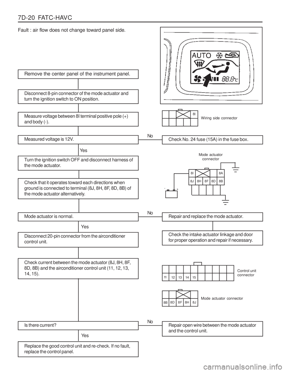 SSANGYONG MUSSO 2003  Service Manual 7D-20  FATC-HAVC Fault : air flow does not change toward panel side.
8H
Remove the center panel of the instrument panel.
Measure voltage between 8I terminal positive pole (+) and body (-).
Measured vo