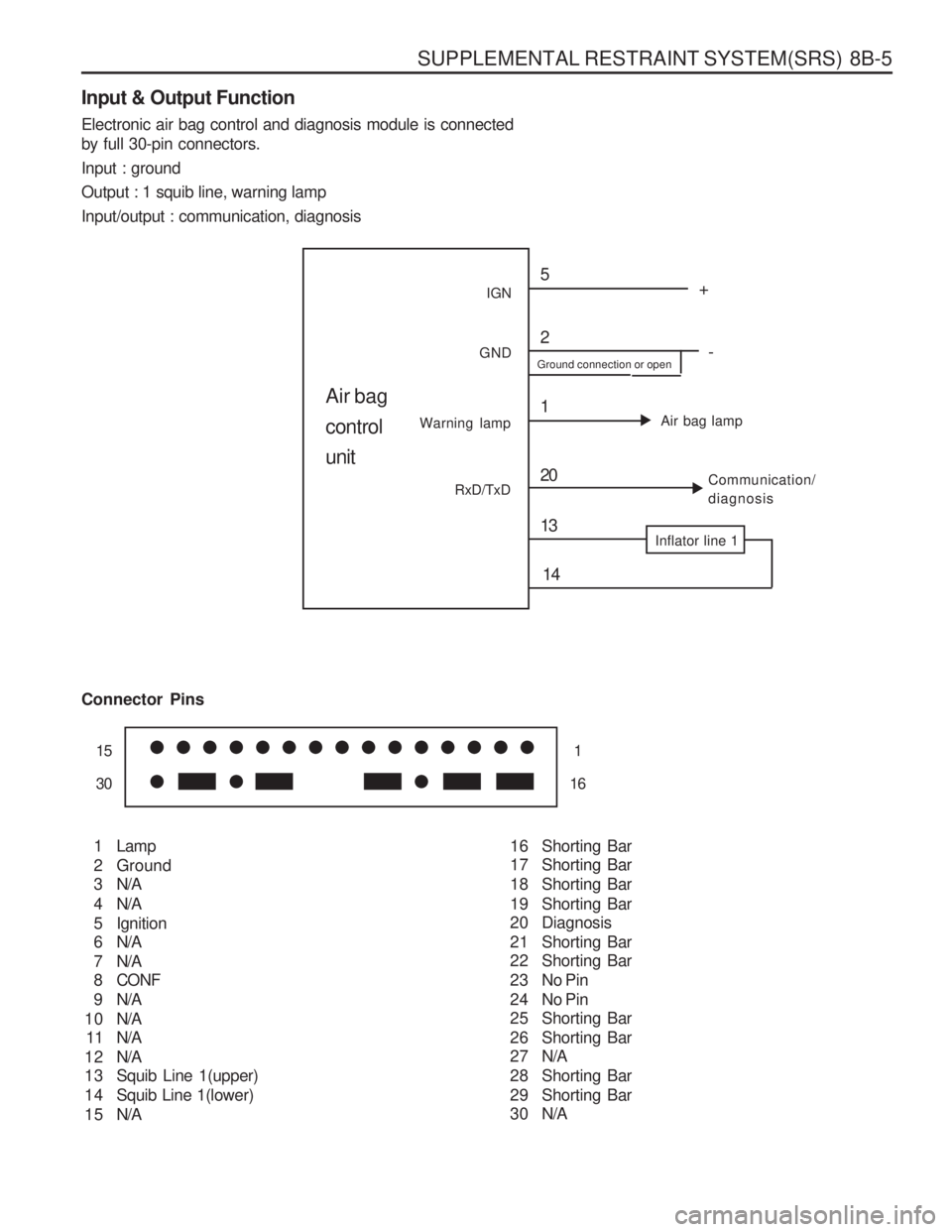 SSANGYONG MUSSO 2003  Service Manual SUPPLEMENTAL RESTRAINT SYSTEM(SRS)  8B-5
Input & Output Function Electronic air bag control and diagnosis module is connected by full 30-pin connectors. Input : groundOutput : 1 squib line, warning la