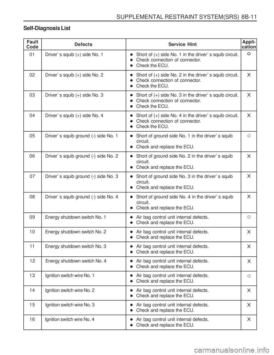 SSANGYONG MUSSO 2003  Service Manual SUPPLEMENTAL RESTRAINT SYSTEM(SRS)  8B-11
Self-Diagnosis List
Fault
CodeDefects Service Hint
01 Driver’ s squib (+) side No. 1 �Short of (+) side No. 1 in the driver ’ s squib circuit.
� Check con