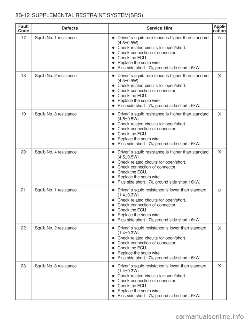 SSANGYONG MUSSO 2003  Service Manual 8B-12  SUPPLEMENTAL RESTRAINT SYSTEM(SRS)
Fault
CodeDefects Service HintAppli-
cation
17 Squib No. 1 resistance
18 Squib No. 2 resistanceX
19 Squib No. 3 resistanceX
20 Squib No. 4 resistanceX
21 Squi