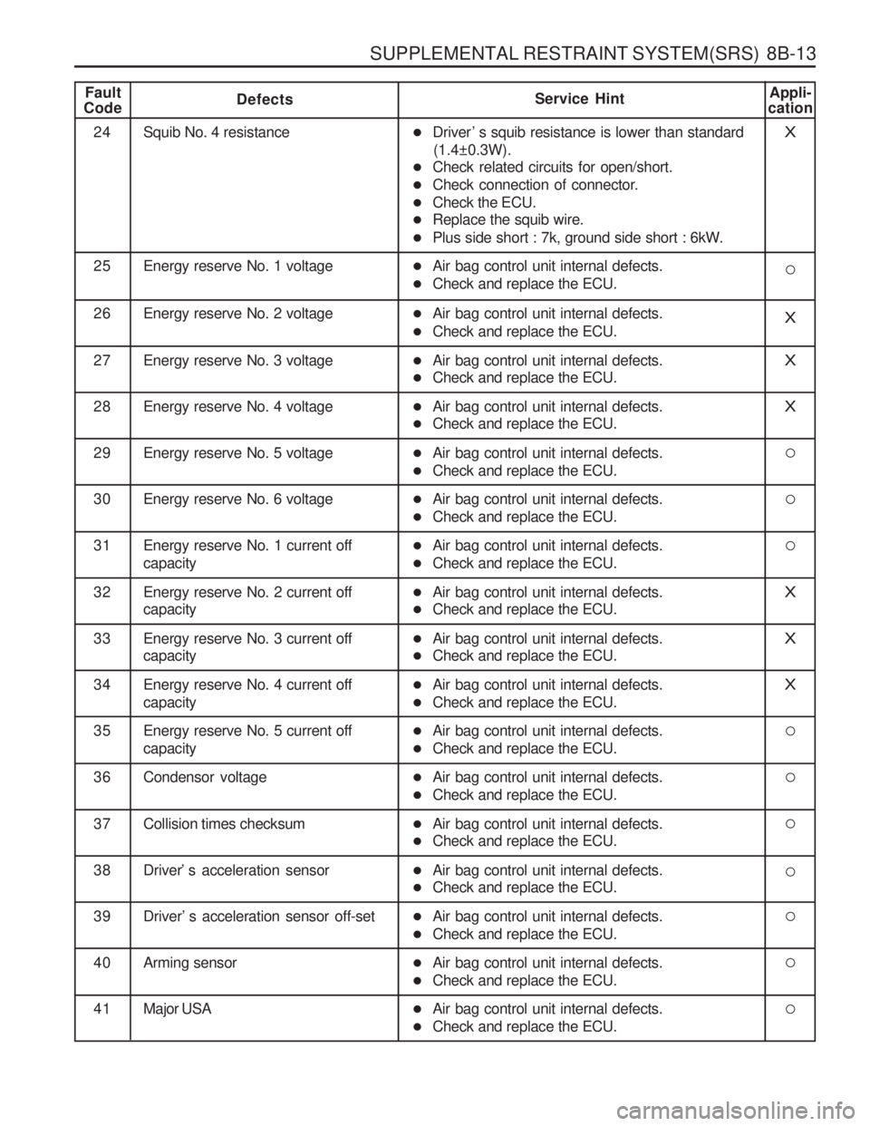 SSANGYONG MUSSO 2003  Service Manual SUPPLEMENTAL RESTRAINT SYSTEM(SRS)  8B-13
Fault
CodeDefects Service HintAppli-
cation
24 Squib No. 4 resistance
X
25 Energy reserve No. 1 voltage
26 Energy reserve No. 2 voltageX
27 Energy reserve No.