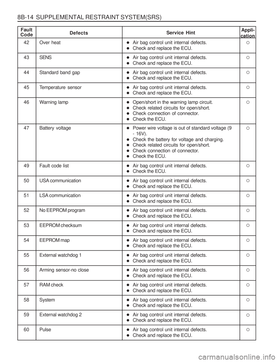 SSANGYONG MUSSO 2003  Service Manual 8B-14  SUPPLEMENTAL RESTRAINT SYSTEM(SRS)
Fault
CodeDefects Service HintAppli-
cation
42 Over heat
4 3 SENS
44 Standard band gap
45 Temperature sensor
46 Warning lamp
47 Battery voltage
49 Fault code 
