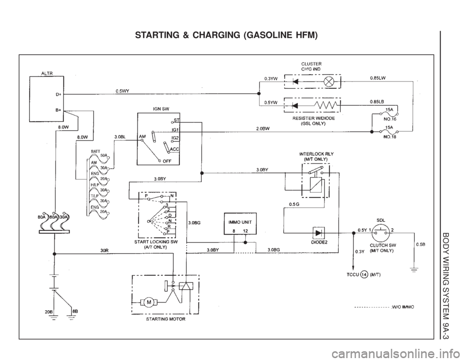 SSANGYONG MUSSO 2003  Service Manual BODY WIRING SYSTEM  9A-3
STARTING & CHARGING (GASOLINE HFM)  
