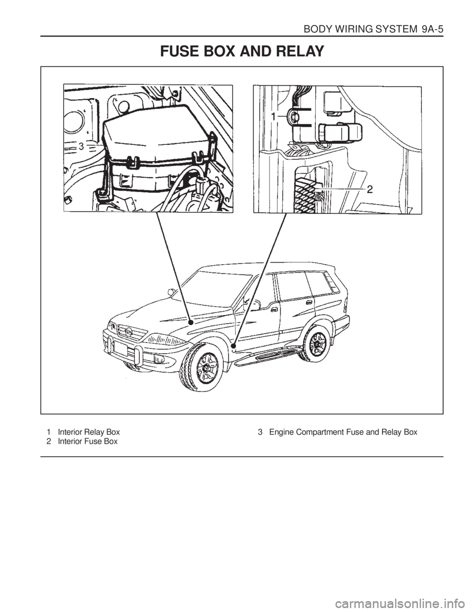 SSANGYONG MUSSO 2003  Service Manual BODY WIRING SYSTEM  9A-5
FUSE BOX AND RELAY
1 Interior Relay Box 
2 Interior Fuse Box
3 Engine Compartment Fuse and Relay Box  