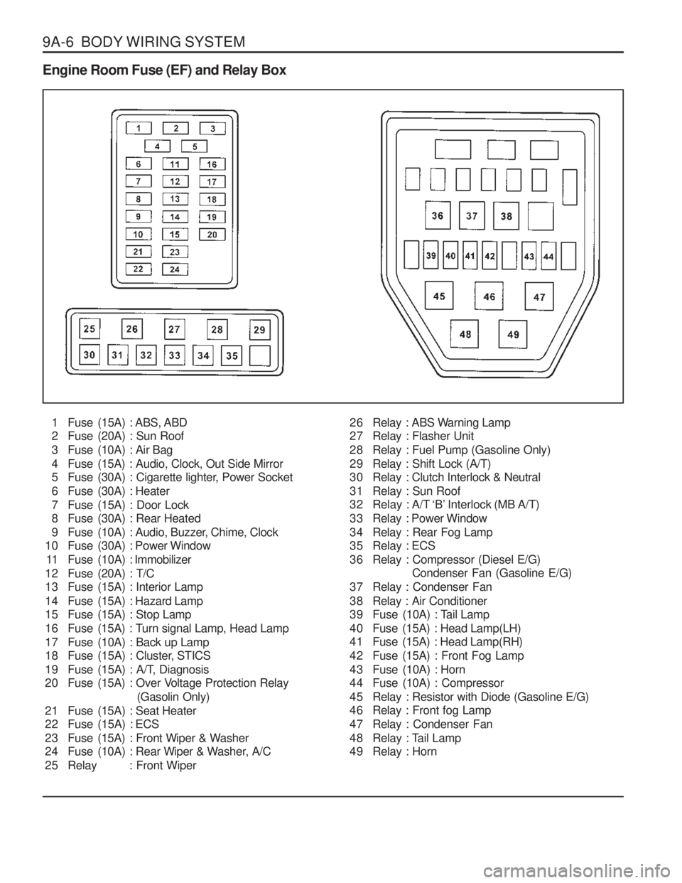 SSANGYONG MUSSO 2003  Service Manual 9A-6  BODY WIRING SYSTEM Engine Room Fuse (EF) and Relay Box1 Fuse  (15A) : ABS, ABD 
2 Fuse  (20A) : Sun Roof 
3 Fuse  (10A) : Air Bag
4 Fuse  (15A) : Audio, Clock, Out Side Mirror 
5 Fuse  (30A) : C