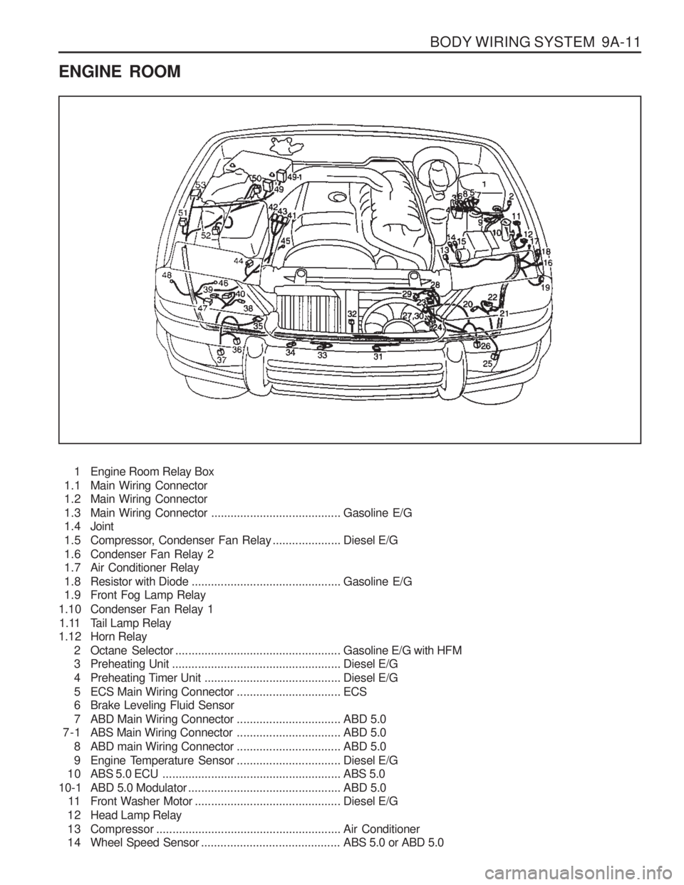 SSANGYONG MUSSO 2003  Service Manual BODY WIRING SYSTEM  9A-11
ENGINE ROOM1 Engine Room Relay Box
1.1 Main Wiring Connector 
1.2 Main Wiring Connector 
1.3 Main Wiring Connector ........................................Gasoline E/G
1.4 Jo