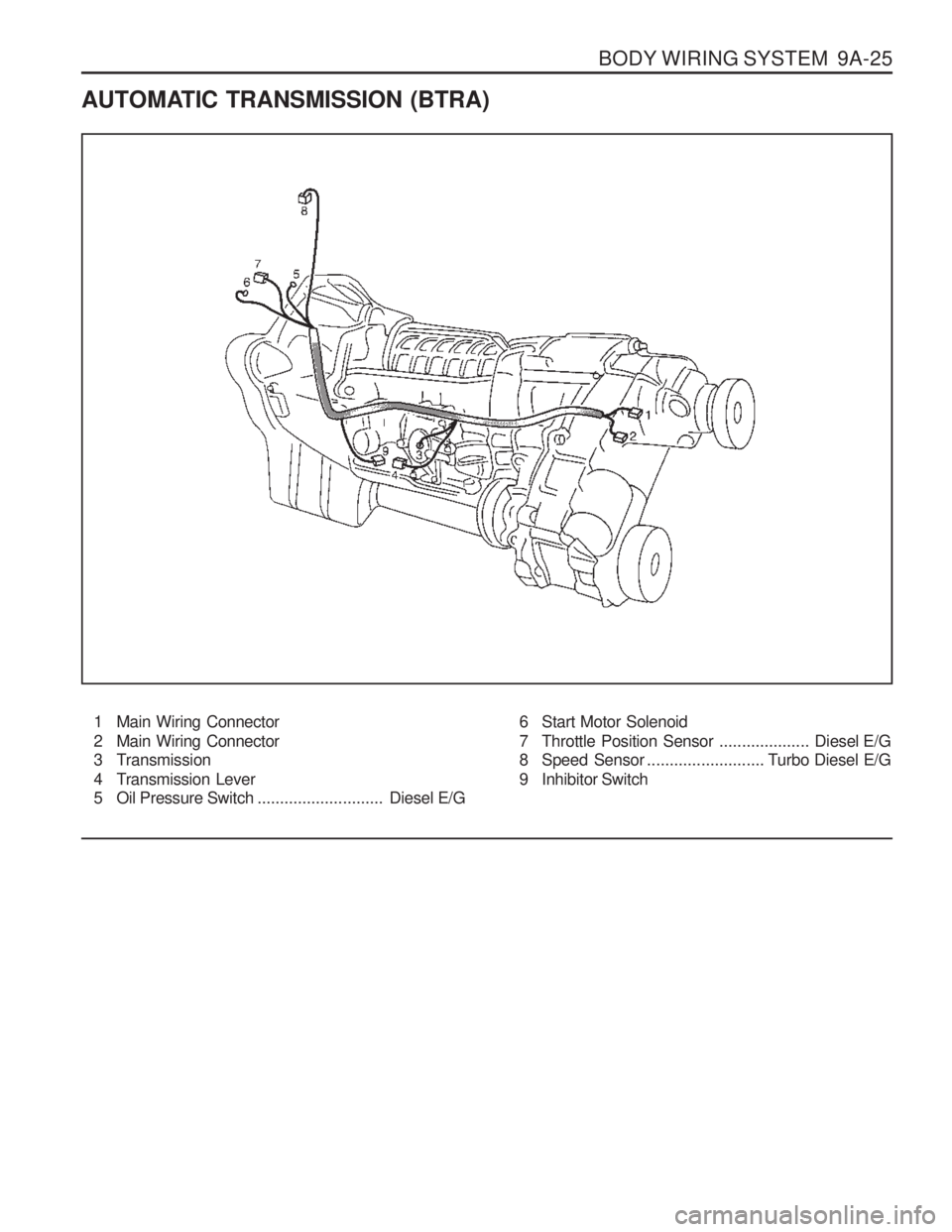 SSANGYONG MUSSO 2003  Service Manual BODY WIRING SYSTEM  9A-25
AUTOMATIC TRANSMISSION (BTRA)1 Main Wiring Connector 
2 Main Wiring Connector 
3 Transmission 
4 Transmission Lever 
5 Oil Pressure Switch ............................Diesel 