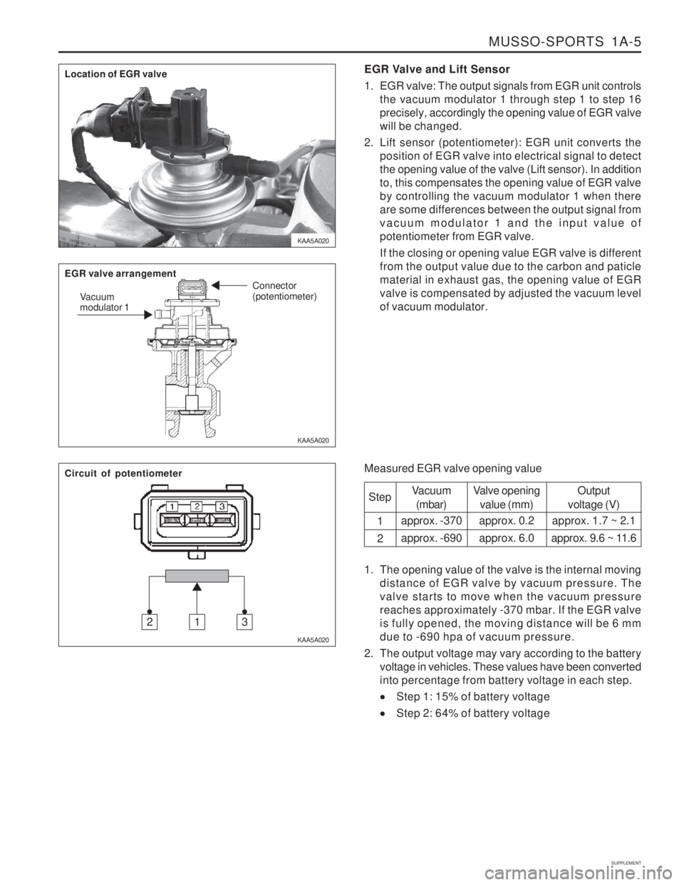 SSANGYONG MUSSO 2003 Service Manual MUSSO-SPORTS 1A-5
SUPPLEMENT
KAA5A020
KAA5A020
KAA5A020EGR Valve and Lift Sensor
1. EGR valve: The output signals from EGR unit controls
the vacuum modulator 1 through step 1 to step 16 precisely, a SSANGYONG MUSSO 2003 Service Manual MUSSO-SPORTS 1A-5
SUPPLEMENT
KAA5A020
KAA5A020
KAA5A020EGR Valve and Lift Sensor
1. EGR valve: The output signals from EGR unit controls
the vacuum modulator 1 through step 1 to step 16 precisely, a