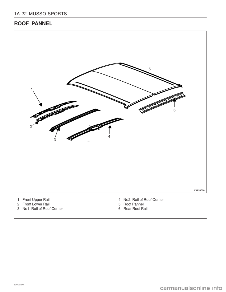 SSANGYONG MUSSO 2003  Service Manual 1A-22  MUSSO-SPORTS
SUPPLEMENT
KAA5A300
ROOF PANNEL
1 Front Upper Rail 
2 Front Lower Rail 
3 No1. Rail of Roof Center 4 No2. Rail of Roof Center 
5 Roof Pannel 
6 Rear Roof Rail
1
2 3 45
6 