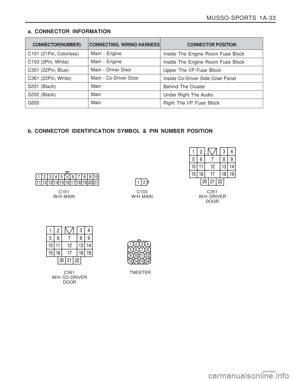 SSANGYONG MUSSO 2003  Service Manual MUSSO-SPORTS  1A-33
SUPPLEMENT
a. CONNECTOR INFORMATION 
b. CONNECTOR IDENTIFICATION SYMBOL & PIN NUMBER POSITION
C351
W/H DRIVER
DOOR
C103
W/H MAIN
C101
W/H MAIN
C361
W/H CO-DRIVER
DOOR TWEETER
12345