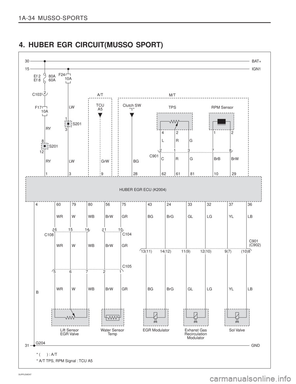 SSANGYONG MUSSO 2003  Service Manual 1A-34  MUSSO-SPORTS
SUPPLEMENT
15 IGN1
31
* (      ) : A/T 
* A/T TPS, RPM Signal : TCU A5
30
GND
F24
LW A/T
TCU A5 Clutch SW
"1" TPSM/T
41 2
2 RPM Sensor
S201
1 3
LW GrW HUBER EGR ECU (K2004) BG
C R 