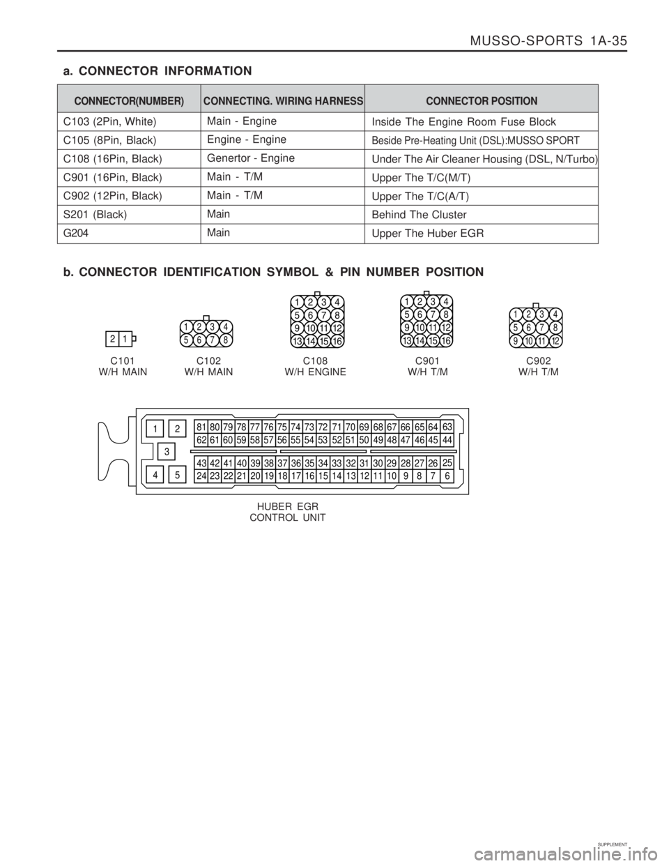 SSANGYONG MUSSO 2003  Service Manual MUSSO-SPORTS  1A-35
SUPPLEMENT
Main - Engine Engine - Engine Genertor - EngineMain - T/M Main - T/M MainMain
C103 (2Pin, White) C105 (8Pin, Black) C108 (16Pin, Black)C901 (16Pin, Black) C902 (12Pin, B