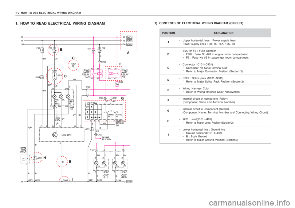 SSANGYONG MUSSO 2003 Service Manual 1-2 HOW TO USE ELECTRICAL WIRING DIAGRAM
1. HOW TO READ ELECTRICAL WIRING DIAGRAM1) CONTENTS OF ELECTRICAL WIRING DIAGRAM (CIRCUIT)
POSITION EXPLANATION
- Upper horizontal lines : Power supply lines SSANGYONG MUSSO 2003 Service Manual 1-2 HOW TO USE ELECTRICAL WIRING DIAGRAM
1. HOW TO READ ELECTRICAL WIRING DIAGRAM1) CONTENTS OF ELECTRICAL WIRING DIAGRAM (CIRCUIT)
POSITION EXPLANATION
- Upper horizontal lines : Power supply lines