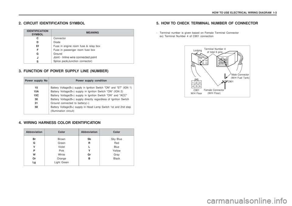 SSANGYONG MUSSO 2003  Service Manual HOW TO USE ELECTRICAL WIRING DIAGRAM  1-3
Connector DiodeFuse in engine room fuse & relay box Fuse in passenger room fuse box Ground Joint - Inline wire connected point Splice pack(Junction connector)