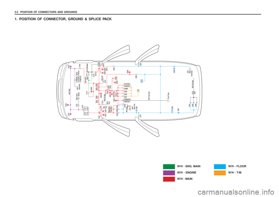 SSANGYONG MUSSO 2003  Service Manual 2-2  POSITION OF CONNECTORS AND GROUNDS
1. POSITION OF CONNECTOR, GROUND & SPLICE PACK
W/H - ENG. MAIN W/H - ENGINEW/H - MAIN W/H - FLOORW/H - T/M 