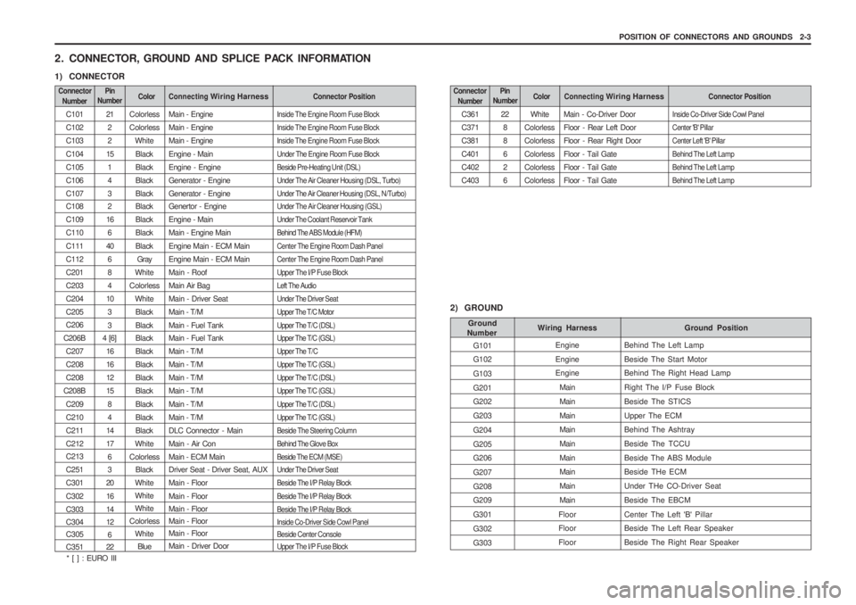SSANGYONG MUSSO 2003 Service Manual POSITION OF CONNECTORS AND GROUNDS 2-3
C361 C371C381C401C402C403 22
88626 White
ColorlessColorlessColorlessColorlessColorless Main - Co-Driver DoorFloor - Rear Left DoorFloor - Rear Right DoorFloor SSANGYONG MUSSO 2003 Service Manual POSITION OF CONNECTORS AND GROUNDS 2-3
C361 C371C381C401C402C403 22
88626 White
ColorlessColorlessColorlessColorlessColorless Main - Co-Driver DoorFloor - Rear Left DoorFloor - Rear Right DoorFloor