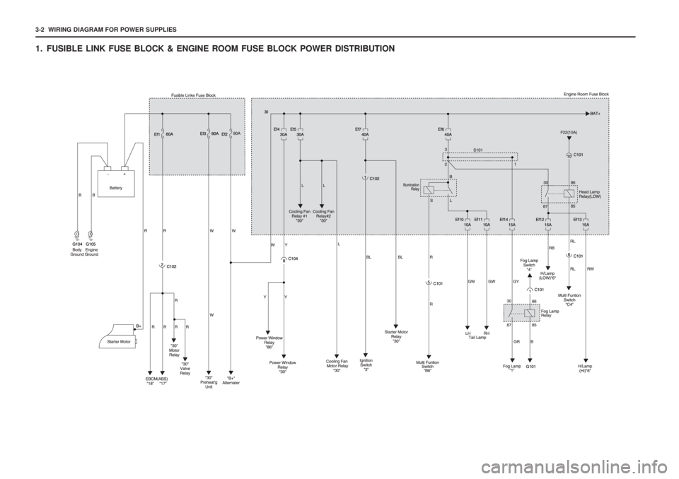 SSANGYONG MUSSO 2003  Service Manual 3-2  WIRING DIAGRAM FOR POWER SUPPLIES 
1. FUSIBLE LINK FUSE BLOCK & ENGINE ROOM FUSE BLOCK POWER DISTRIBUTION 