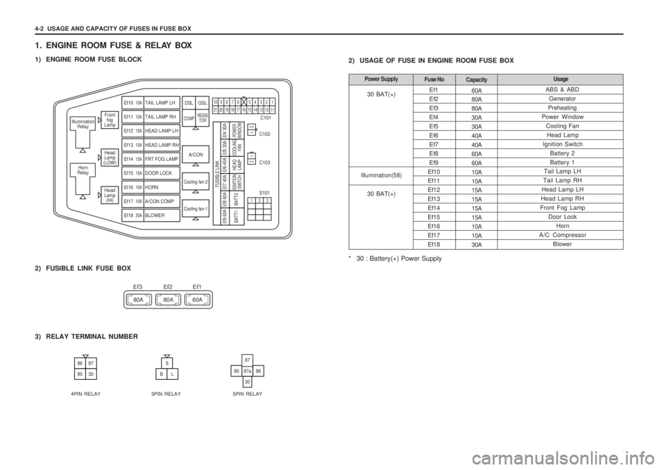 SSANGYONG MUSSO 2003 Service Manual 4-2 USAGE AND CAPACITY OF FUSES IN FUSE BOX
60A 80A 80A30A30A40A40A60A60A10A10A15A15A15A15A10A10A30A
Ef1Ef2Ef3Ef4Ef5Ef6Ef7Ef8Ef9
Ef10Ef11Ef12Ef13Ef14Ef15Ef16Ef17Ef18
1. ENGINE ROOM FUSE & RELAY BOX
SSANGYONG MUSSO 2003 Service Manual 4-2 USAGE AND CAPACITY OF FUSES IN FUSE BOX
60A 80A 80A30A30A40A40A60A60A10A10A15A15A15A15A10A10A30A
Ef1Ef2Ef3Ef4Ef5Ef6Ef7Ef8Ef9
Ef10Ef11Ef12Ef13Ef14Ef15Ef16Ef17Ef18
1. ENGINE ROOM FUSE & RELAY BOX