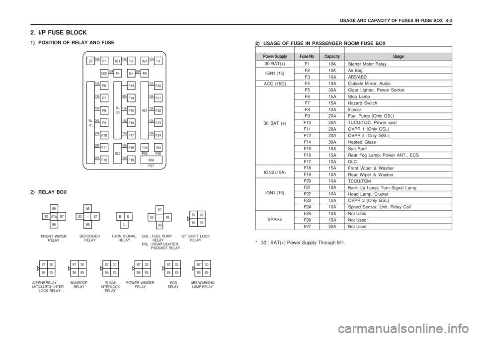 SSANGYONG MUSSO 2003  Service Manual USAGE AND CAPACITY OF FUSES IN FUSE BOX   4-3
2. I/P FUSE BLOCK 
1) POSITION OF RELAY AND FUSE 2) USAGE OF FUSE IN PASSENGER ROOM FUSE BOX
* 30 : BAT(+) Power Supply Through Ef1.
15A10A
10A15A10A
20A1