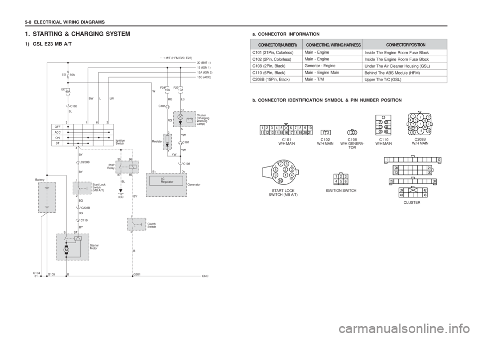 SSANGYONG MUSSO 2003  Service Manual 5-8  ELECTRICAL WIRING DIAGRAMS 
1. STARTING & CHARGING SYSTEM 
1) GSL E23 MB A/TC101 (21Pin, Colorless) C102 (2Pin, Colorless) C108 (2Pin, Black) C110 (6Pin, Black) C208B (15Pin, Black) 
b. CONNECTOR