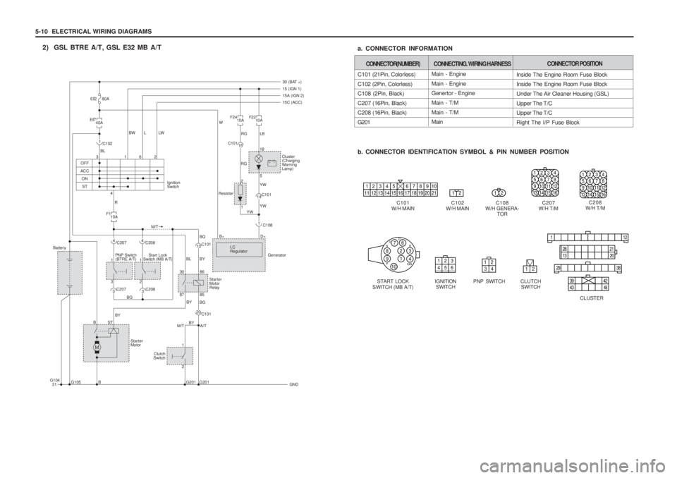 SSANGYONG MUSSO 2003 Service Manual 5-10 ELECTRICAL WIRING DIAGRAMSMain - Engine Main - Engine Genertor - Engine Main - T/MMain - T/M Main
2) GSL BTRE A/T, GSL E32 MB A/T
C101 (21Pin, Colorless) C102 (2Pin, Colorless) C108 (2Pin, Black SSANGYONG MUSSO 2003 Service Manual 5-10 ELECTRICAL WIRING DIAGRAMSMain - Engine Main - Engine Genertor - Engine Main - T/MMain - T/M Main
2) GSL BTRE A/T, GSL E32 MB A/T
C101 (21Pin, Colorless) C102 (2Pin, Colorless) C108 (2Pin, Black