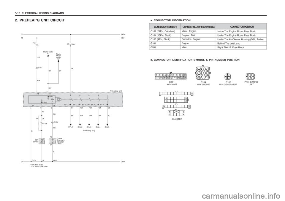 SSANGYONG MUSSO 2003 Service Manual 5-16 ELECTRICAL WIRING DIAGRAMSMain - Engine Engine - Main Genertor - Engine EngineMain
C101 (21Pin, Colorless)C104 (15Pin, Black) C106 (4Pin, Black) G101 G201
b. CONNECTOR IDENTIFICATION SYMBOL & P SSANGYONG MUSSO 2003 Service Manual 5-16 ELECTRICAL WIRING DIAGRAMSMain - Engine Engine - Main Genertor - Engine EngineMain
C101 (21Pin, Colorless)C104 (15Pin, Black) C106 (4Pin, Black) G101 G201
b. CONNECTOR IDENTIFICATION SYMBOL & P