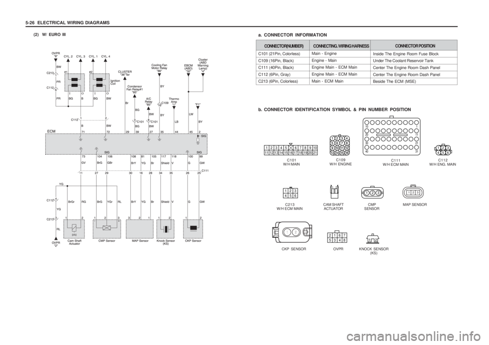 SSANGYONG MUSSO 2003  Service Manual 5-26  ELECTRICAL WIRING DIAGRAMS(2)  W/ EURO III
Main - Engine Engine - Main Engine Main - ECM Main Engine Main - ECM MainMain - ECM Main
C101 (21Pin, Colorless)C109 (16Pin, Black) C111 (40Pin, Black)