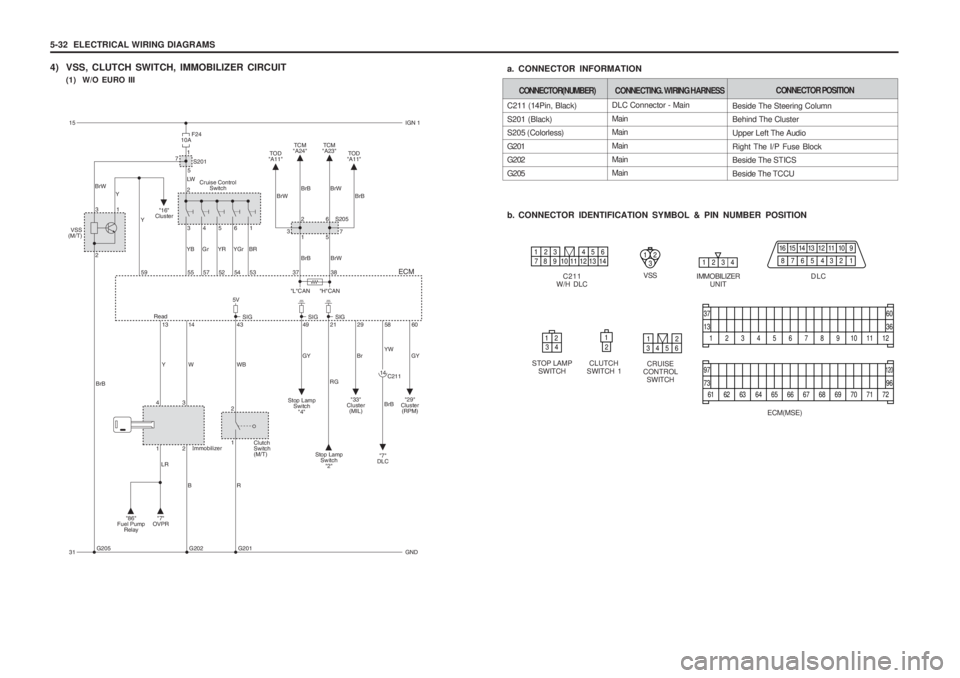 SSANGYONG MUSSO 2003  Service Manual 5-32  ELECTRICAL WIRING DIAGRAMS 
4) VSS, CLUTCH SWITCH, IMMOBILIZER CIRCUIT(1)  W/O EURO III
1
13
37
36
60
23456789101112
61
73
97
96
120
62 63 64 65 66 67 68 69 70 71 72
ECM(MSE)
DLC Connector - Mai