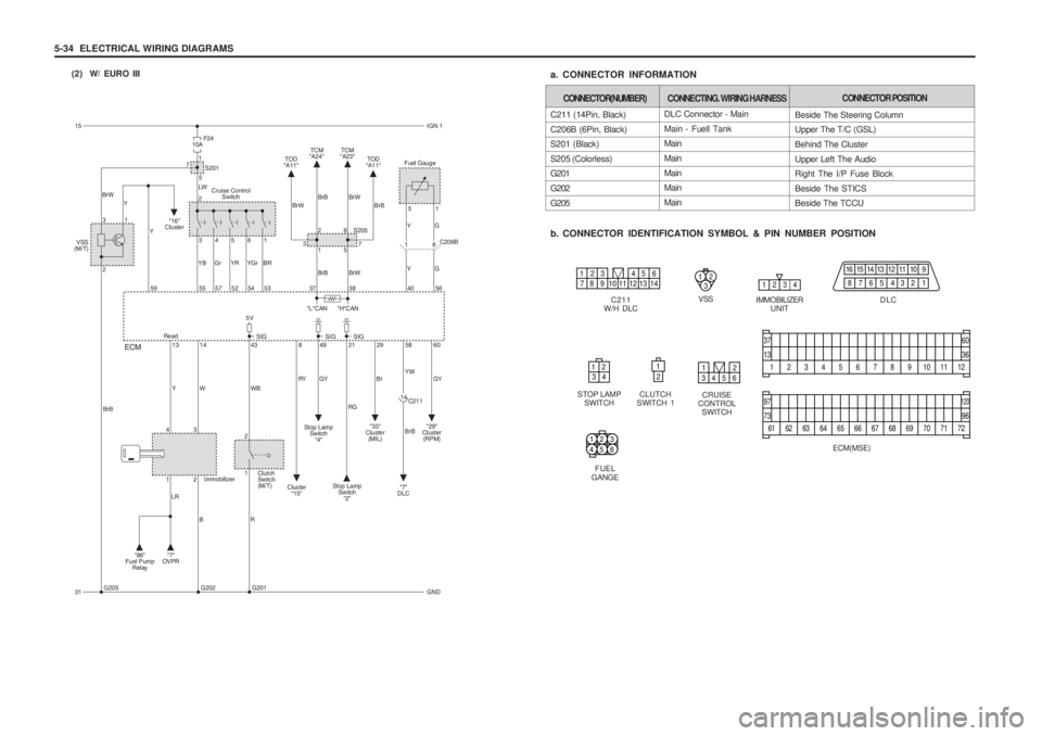 SSANGYONG MUSSO 2003  Service Manual 5-34  ELECTRICAL WIRING DIAGRAMS(2)  W/ EURO III
1
13
37
36
60
23456789101112
61
73
97
96
120
62 63 64 65 66 67 68 69 70 71 72
ECM(MSE)
DLC Connector - Main Main - Fuell Tank Main MainMain Main Main
C
