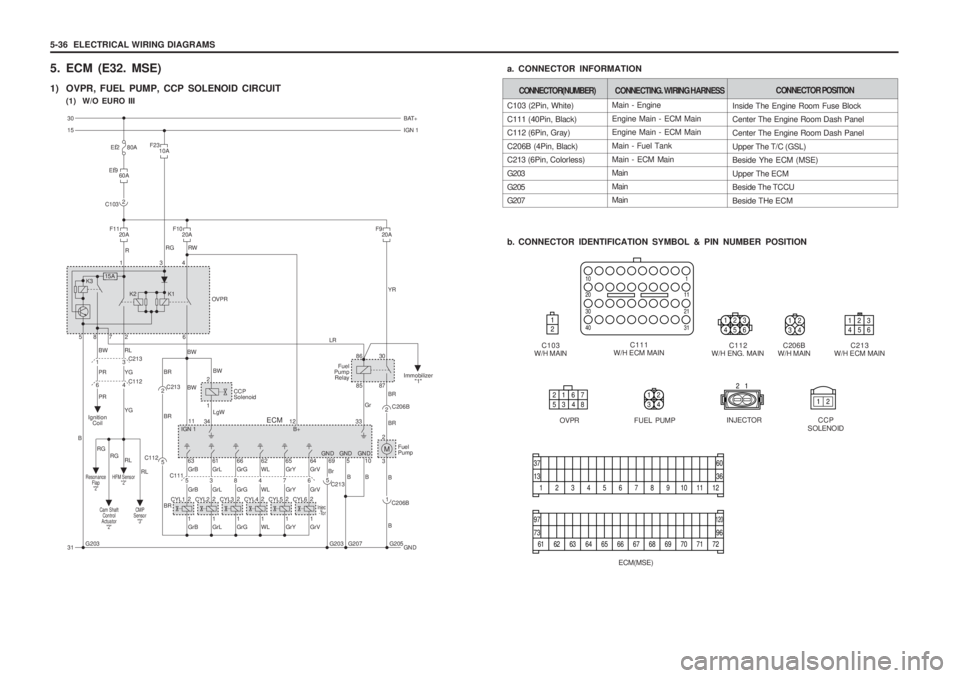 SSANGYONG MUSSO 2003  Service Manual 5-36  ELECTRICAL WIRING DIAGRAMS 
5. ECM (E32. MSE) 
1) OVPR, FUEL PUMP, CCP SOLENOID CIRCUIT(1)  W/O EURO III Main - Engine Engine Main - ECM Main Engine Main - ECM Main Main - Fuel TankMain - ECM Ma