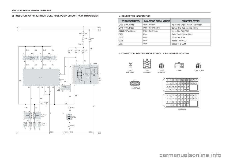 SSANGYONG MUSSO 2003 Service Manual 5-58 ELECTRICAL WIRING DIAGRAMS
2) INJECTOR, OVPR, IGNITION COIL, FUEL PUMP CIRCUIT (W/O IMMOBILIZER)
Main - Engine Main - Engine Main Main - Fuel TankMain Main Main Main
C103 (2Pin, White)C110 (6Pin SSANGYONG MUSSO 2003 Service Manual 5-58 ELECTRICAL WIRING DIAGRAMS
2) INJECTOR, OVPR, IGNITION COIL, FUEL PUMP CIRCUIT (W/O IMMOBILIZER)
Main - Engine Main - Engine Main Main - Fuel TankMain Main Main Main
C103 (2Pin, White)C110 (6Pin