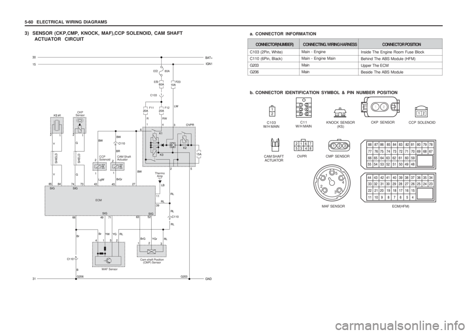 SSANGYONG MUSSO 2003 Service Manual 5-60 ELECTRICAL WIRING DIAGRAMS
3) SENSOR (CKP,CMP, KNOCK, MAF),CCP SOLENOID, CAM SHAFT ACTUATOR CIRCUIT
Main - Engine Main - Engine Main MainMain
C103 (2Pin, White) C110 (6Pin, Black) G203 G206
b SSANGYONG MUSSO 2003 Service Manual 5-60 ELECTRICAL WIRING DIAGRAMS
3) SENSOR (CKP,CMP, KNOCK, MAF),CCP SOLENOID, CAM SHAFT ACTUATOR CIRCUIT
Main - Engine Main - Engine Main MainMain
C103 (2Pin, White) C110 (6Pin, Black) G203 G206
b