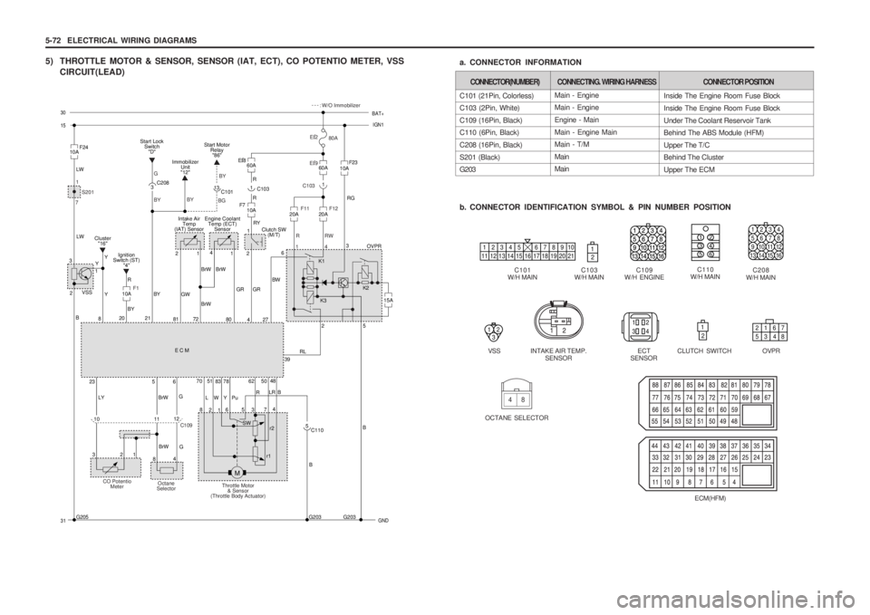 SSANGYONG MUSSO 2003 Service Manual 5-72 ELECTRICAL WIRING DIAGRAMS
5) THROTTLE MOTOR & SENSOR, SENSOR (IAT, ECT), CO POTENTIO METER, VSSCIRCUIT(LEAD)
Main - Engine
Main - Engine
Engine - Main
Main - Engine Ma SSANGYONG MUSSO 2003 Service Manual 5-72 ELECTRICAL WIRING DIAGRAMS
5) THROTTLE MOTOR & SENSOR, SENSOR (IAT, ECT), CO POTENTIO METER, VSSCIRCUIT(LEAD)
Main - Engine
Main - Engine
Engine - Main
Main - Engine Ma