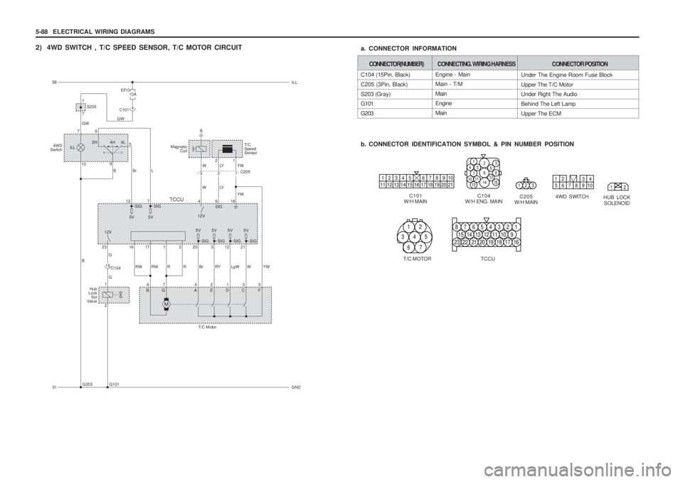 SSANGYONG MUSSO 2003 Service Manual 5-88 ELECTRICAL WIRING DIAGRAMS
2) 4WD SWITCH , T/C SPEED SENSOR, T/C MOTOR CIRCUIT
Engine - Main Main - T/M Main Engine Main
C104 (15Pin, Black)C205 (3Pin, Black)
S203 (Gray) G101 G203
b. CONNECTOR SSANGYONG MUSSO 2003 Service Manual 5-88 ELECTRICAL WIRING DIAGRAMS
2) 4WD SWITCH , T/C SPEED SENSOR, T/C MOTOR CIRCUIT
Engine - Main Main - T/M Main Engine Main
C104 (15Pin, Black)C205 (3Pin, Black)
S203 (Gray) G101 G203
b. CONNECTOR