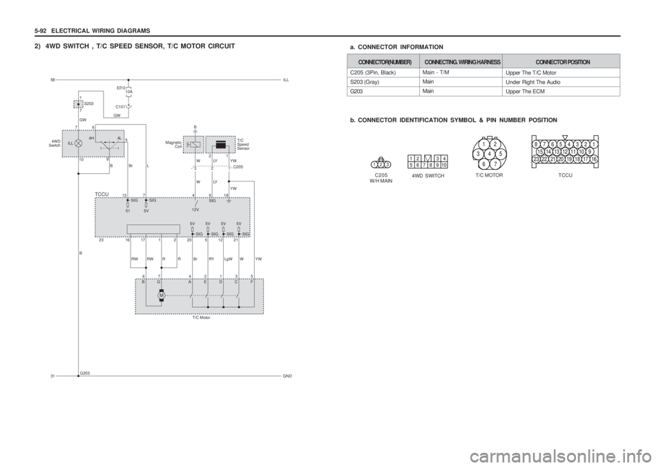 SSANGYONG MUSSO 2003  Service Manual 5-92  ELECTRICAL WIRING DIAGRAMS
2) 4WD SWITCH , T/C SPEED SENSOR, T/C MOTOR CIRCUIT
Main - T/M Main Main
C205 (3Pin, Black)S203 (Gray)G203 
b. CONNECTOR IDENTIFICATION SYMBOL & PIN NUMBER POSITION
a.