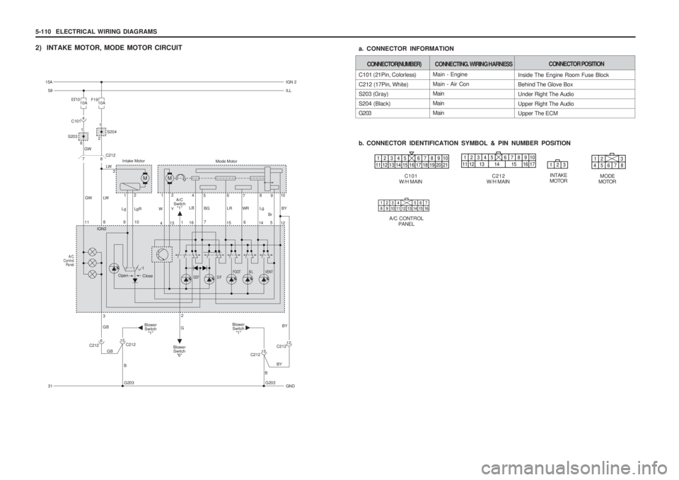 SSANGYONG MUSSO 2003  Service Manual 5-110  ELECTRICAL WIRING DIAGRAMS
2) INTAKE MOTOR, MODE MOTOR CIRCUIT
Main - Engine Main - Air Con Main MainMain
C101 (21Pin, Colorless)C212 (17Pin, White) 
S203 (Gray) S204 (Black) G203 
b. CONNECTOR