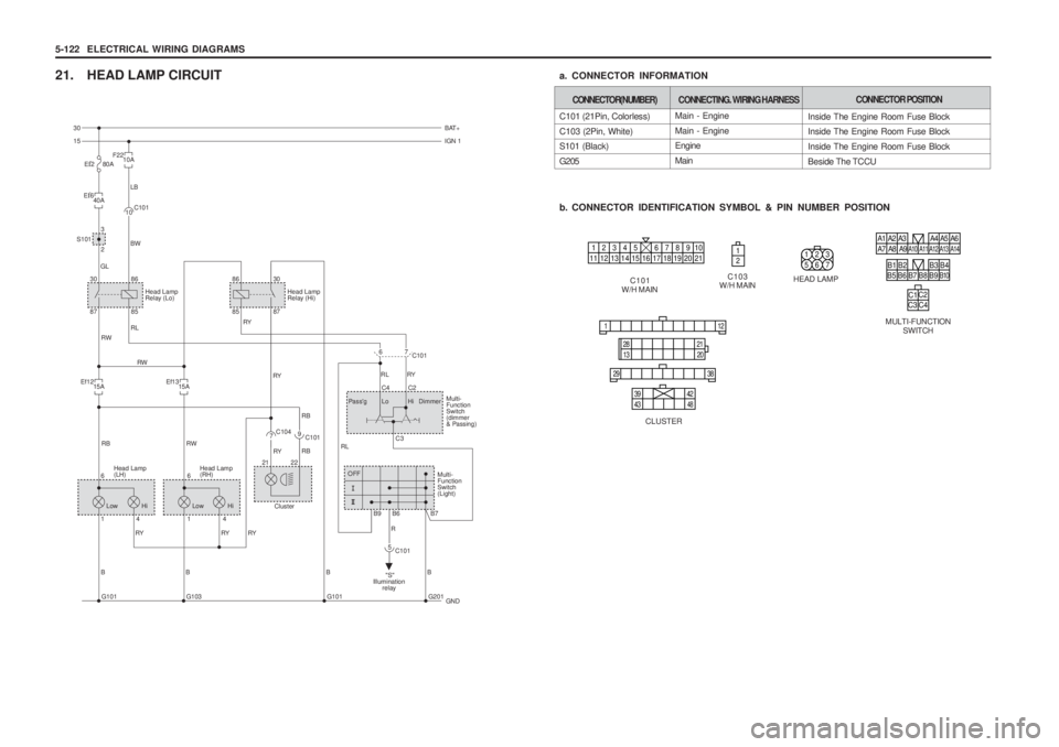 SSANGYONG MUSSO 2003 Service Manual 5-122 ELECTRICAL WIRING DIAGRAMS
21. HEAD LAMP CIRCUIT
Main - Engine Main - Engine Engine Main
C101 (21Pin, Colorless)C103 (2Pin, White)
S101 (Black) G205
b. CONNECTOR IDENTIFICATION SYMBOL & PIN N SSANGYONG MUSSO 2003 Service Manual 5-122 ELECTRICAL WIRING DIAGRAMS
21. HEAD LAMP CIRCUIT
Main - Engine Main - Engine Engine Main
C101 (21Pin, Colorless)C103 (2Pin, White)
S101 (Black) G205
b. CONNECTOR IDENTIFICATION SYMBOL & PIN N