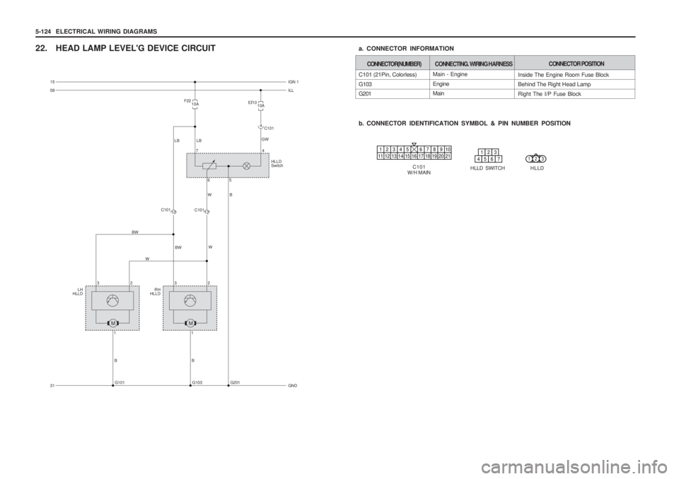 SSANGYONG MUSSO 2003  Service Manual 5-124  ELECTRICAL WIRING DIAGRAMS
22. HEAD LAMP LEVELG DEVICE CIRCUIT
Main - Engine Engine Main
C101 (21Pin, Colorless) 
G103 G201 
b. CONNECTOR IDENTIFICATION SYMBOL & PIN NUMBER POSITION
a. CONNECT