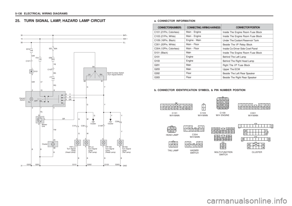 SSANGYONG MUSSO 2003 Service Manual 5-130 ELECTRICAL WIRING DIAGRAMS
25. TURN SIGNAL LAMP, HAZARD LAMP CIRCUIT
C101
W/H MAIN
12345 678910
11 12 13 14 15 16 17 18 19 20 21
Main - Engine Main - Engine Engine - Main Main - FloorMain - Flo SSANGYONG MUSSO 2003 Service Manual 5-130 ELECTRICAL WIRING DIAGRAMS
25. TURN SIGNAL LAMP, HAZARD LAMP CIRCUIT
C101
W/H MAIN
12345 678910
11 12 13 14 15 16 17 18 19 20 21
Main - Engine Main - Engine Engine - Main Main - FloorMain - Flo