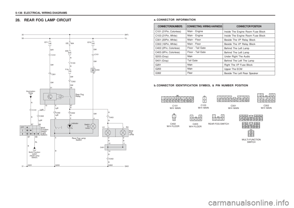 SSANGYONG MUSSO 2003 Service Manual 5-136 ELECTRICAL WIRING DIAGRAMS
28. REAR FOG LAMP CIRCUITC101
W/H MAIN
Main - Engine Main - EngineMain - FloorMain - Floor Floor - Tail Gate Floor - Tail GateMainTail GateMain Main Floor
C101 (21Pi SSANGYONG MUSSO 2003 Service Manual 5-136 ELECTRICAL WIRING DIAGRAMS
28. REAR FOG LAMP CIRCUITC101
W/H MAIN
Main - Engine Main - EngineMain - FloorMain - Floor Floor - Tail Gate Floor - Tail GateMainTail GateMain Main Floor
C101 (21Pi