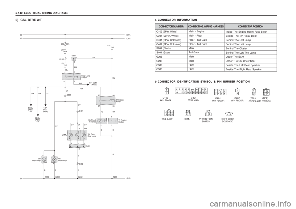 SSANGYONG MUSSO 2003 Service Manual 5-140 ELECTRICAL WIRING DIAGRAMS
2) GSL BTRE A/TC103
W/H MAIN Main - Engine Main - FloorFloor - Tail GateFloor - Tail Gate Main Tail GateMainMainFloor Floor
C103 (2Pin, White) C301 (20Pin, White)C40 SSANGYONG MUSSO 2003 Service Manual 5-140 ELECTRICAL WIRING DIAGRAMS
2) GSL BTRE A/TC103
W/H MAIN Main - Engine Main - FloorFloor - Tail GateFloor - Tail Gate Main Tail GateMainMainFloor Floor
C103 (2Pin, White) C301 (20Pin, White)C40