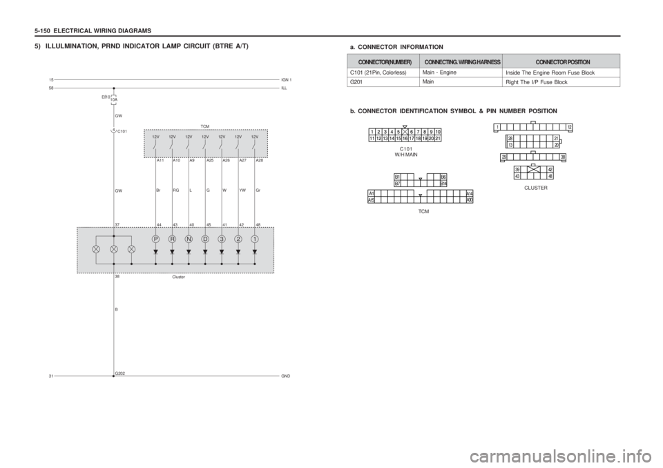 SSANGYONG MUSSO 2003  Service Manual 5-150  ELECTRICAL WIRING DIAGRAMS 
5) ILLULMINATION, PRND INDICATOR LAMP CIRCUIT (BTRE A/T)Main - Engine Main
C101 (21Pin, Colorless) G201 
b. CONNECTOR IDENTIFICATION SYMBOL & PIN NUMBER POSITION
a. 
