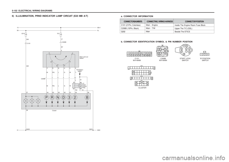 SSANGYONG MUSSO 2003  Service Manual 5-152  ELECTRICAL WIRING DIAGRAMS 
6) ILLULMINATION, PRND INDICATOR LAMP CIRCUIT (E23 MB A/T)Main - Engine Main - T/M Main
C101 (21Pin, Colorless)C208B (15Pin, Black)G202 
b. CONNECTOR IDENTIFICATION 