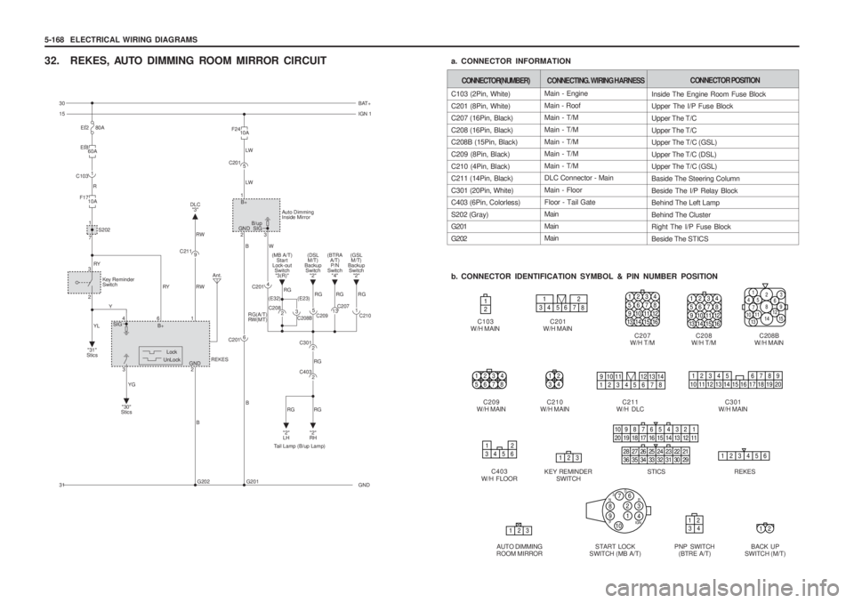 SSANGYONG MUSSO 2003 Service Manual 5-168 ELECTRICAL WIRING DIAGRAMS
a. CONNECTOR INFORMATION
32. REKES, AUTO DIMMING ROOM MIRROR CIRCUIT
b. CONNECTOR IDENTIFICATION SYMBOL & PIN NUMBER POSITIONMain - Engine Main - Roof Main - T/M Main SSANGYONG MUSSO 2003 Service Manual 5-168 ELECTRICAL WIRING DIAGRAMS
a. CONNECTOR INFORMATION
32. REKES, AUTO DIMMING ROOM MIRROR CIRCUIT
b. CONNECTOR IDENTIFICATION SYMBOL & PIN NUMBER POSITIONMain - Engine Main - Roof Main - T/M Main