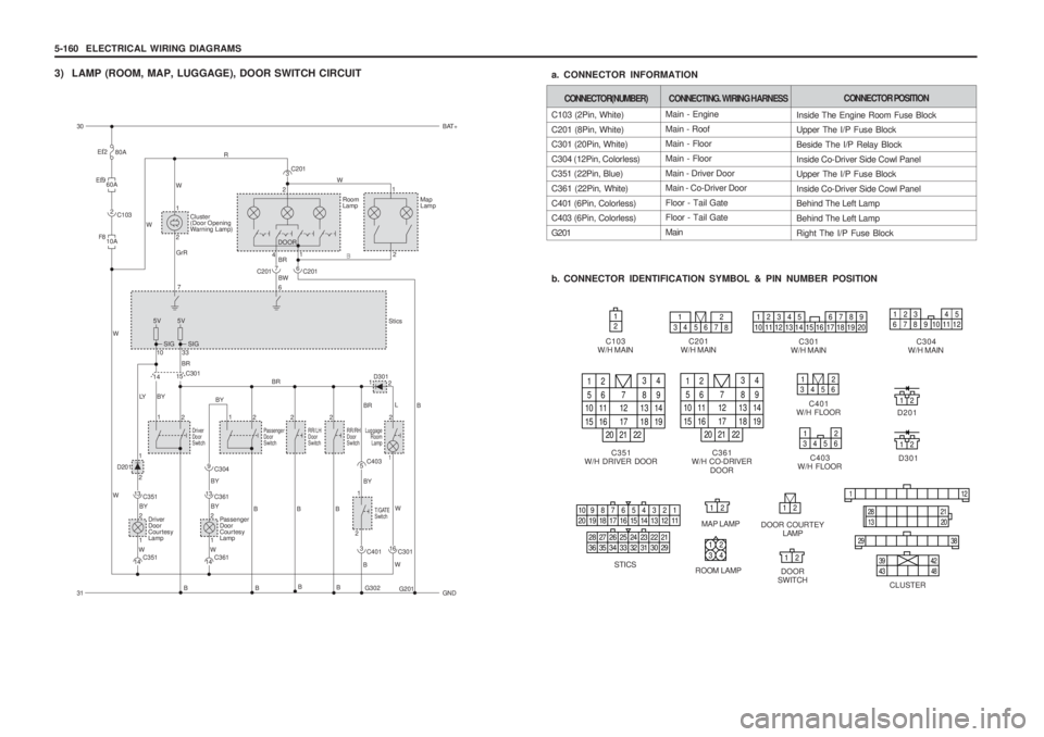 SSANGYONG MUSSO 2003  Service Manual 5-160  ELECTRICAL WIRING DIAGRAMS
b. CONNECTOR IDENTIFICATION SYMBOL & PIN NUMBER POSITION
a. CONNECTOR INFORMATION
C103
W/H MAIN
3) LAMP (ROOM, MAP, LUGGAGE), DOOR SWITCH CIRCUIT
C201
W/H MAIN C301
W